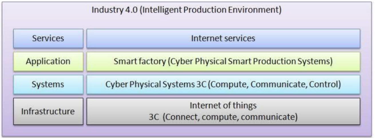 Industry 4.0 based on existing technologies. Boulila, Naoufel. (2019). Cyber-Physical Systems and Industry 4.0: Properties, Structure, Communication, and Behavior.